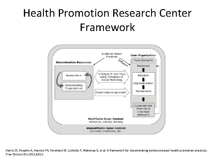 Health Promotion Research Center Framework Harris JR, Cheadle A, Hannon PA, Forehand M, Lichiello