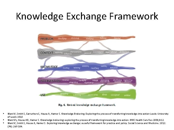 Knowledge Exchange Framework • • • Ward V, Smith S, Carruthers S, House A,
