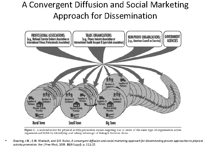 A Convergent Diffusion and Social Marketing Approach for Dissemination • Dearing, J. W. ,