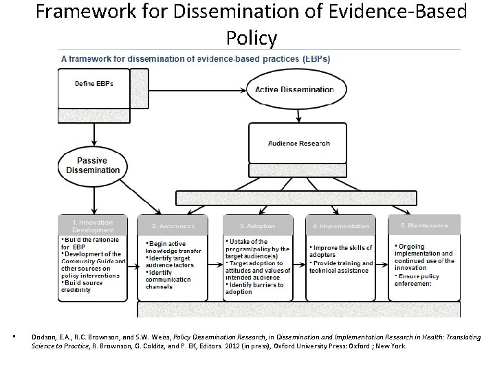 Framework for Dissemination of Evidence-Based Policy • Dodson, E. A. , R. C. Brownson,