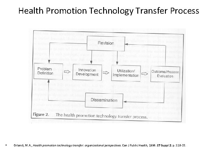 Health Promotion Technology Transfer Process • Orlandi, M. A. , Health promotion technology transfer: