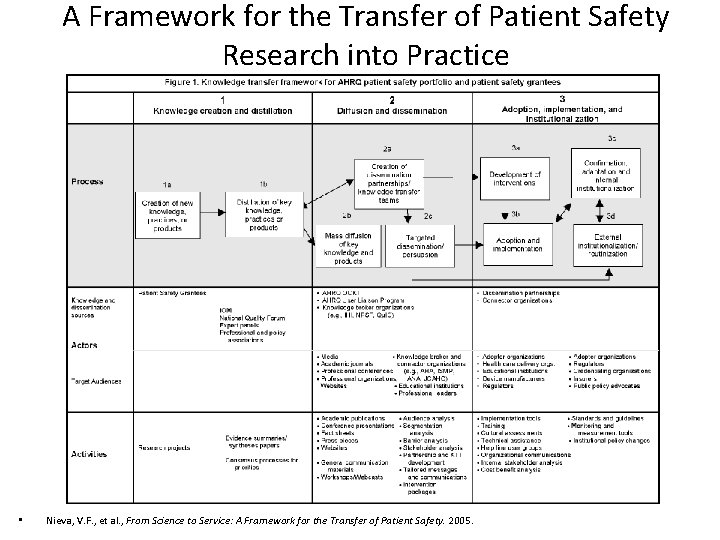 A Framework for the Transfer of Patient Safety Research into Practice • Nieva, V.