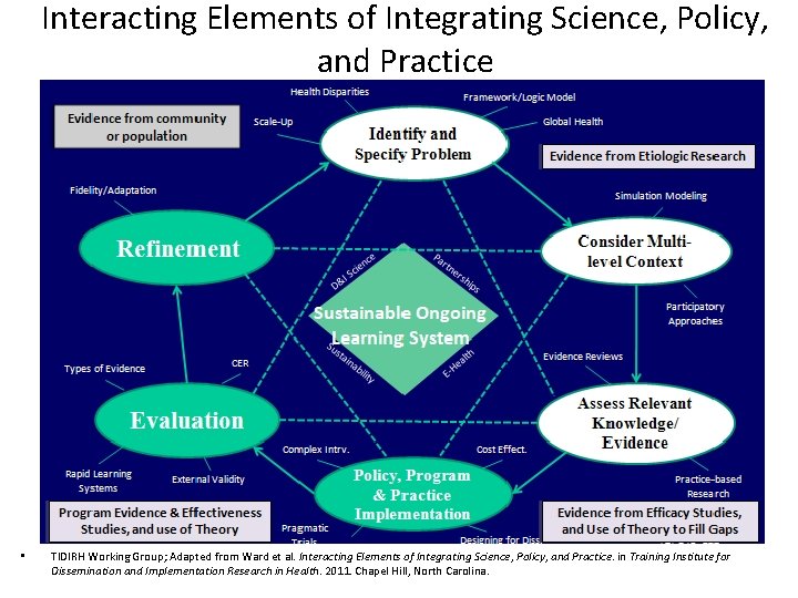 Interacting Elements of Integrating Science, Policy, and Practice • TIDIRH Working Group; Adapted from