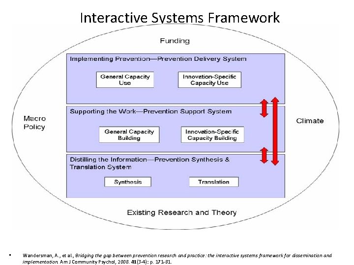 Interactive Systems Framework • Wandersman, A. , et al. , Bridging the gap between