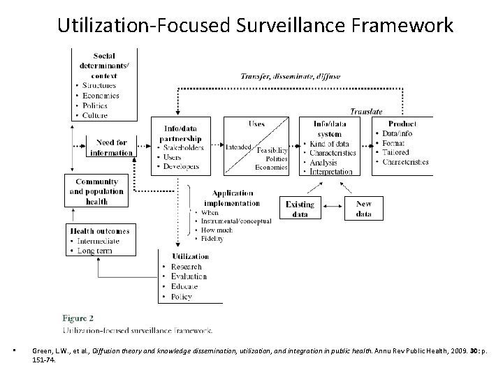 Utilization-Focused Surveillance Framework • Green, L. W. , et al. , Diffusion theory and