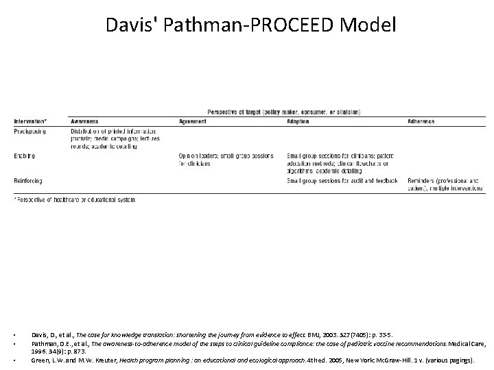 Davis' Pathman-PROCEED Model • • • Davis, D. , et al. , The case