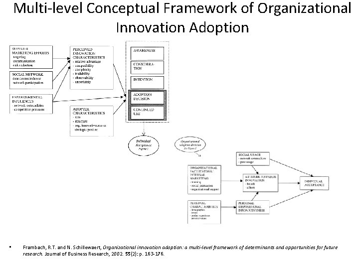 Multi-level Conceptual Framework of Organizational Innovation Adoption • Frambach, R. T. and N. Schillewaert,