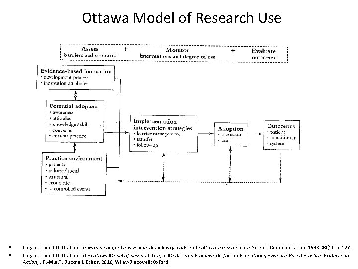 Ottawa Model of Research Use • • Logan, J. and I. D. Graham, Toward
