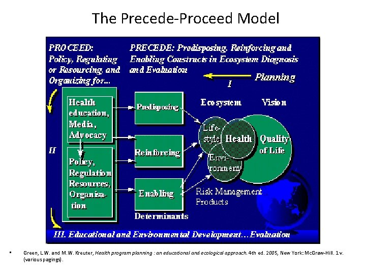 The Precede-Proceed Model • Green, L. W. and M. W. Kreuter, Health program planning