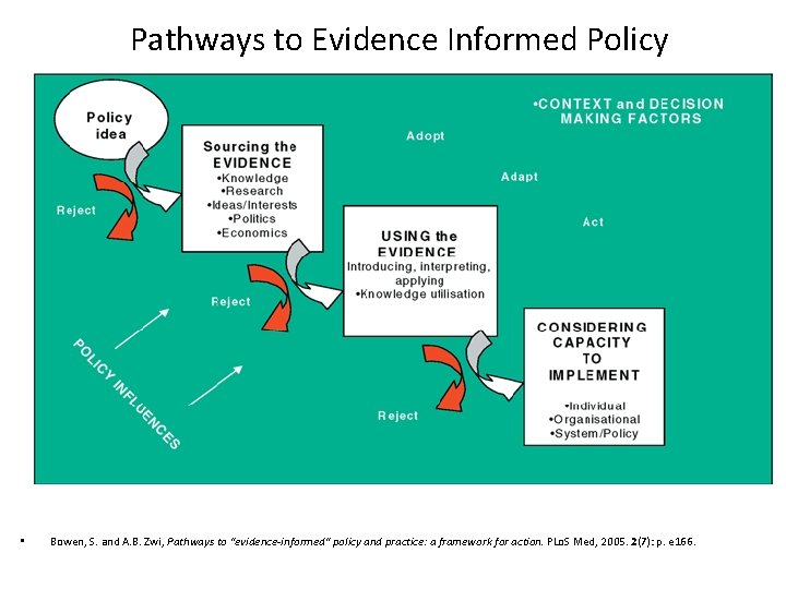 Pathways to Evidence Informed Policy • Bowen, S. and A. B. Zwi, Pathways to