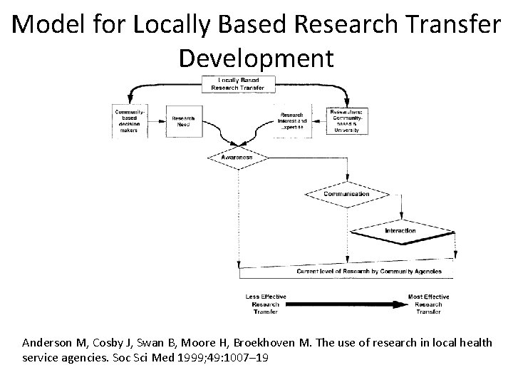 Model for Locally Based Research Transfer Development Anderson M, Cosby J, Swan B, Moore