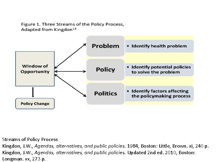 Streams of Policy Process Kingdon, J. W. , Agendas, alternatives, and public policies. 1984,