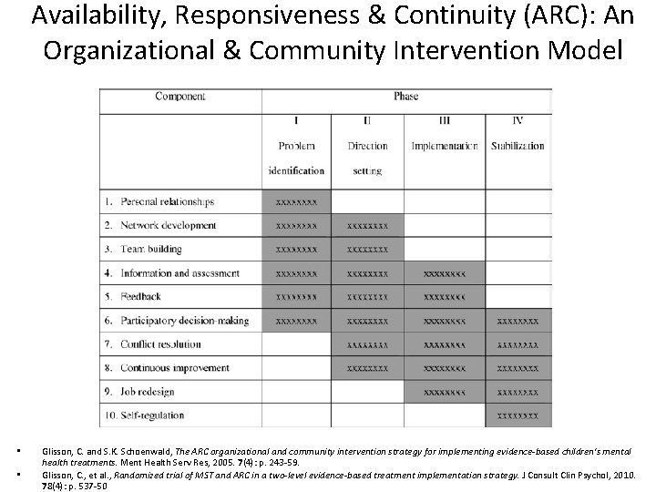 Availability, Responsiveness & Continuity (ARC): An Organizational & Community Intervention Model • • Glisson,