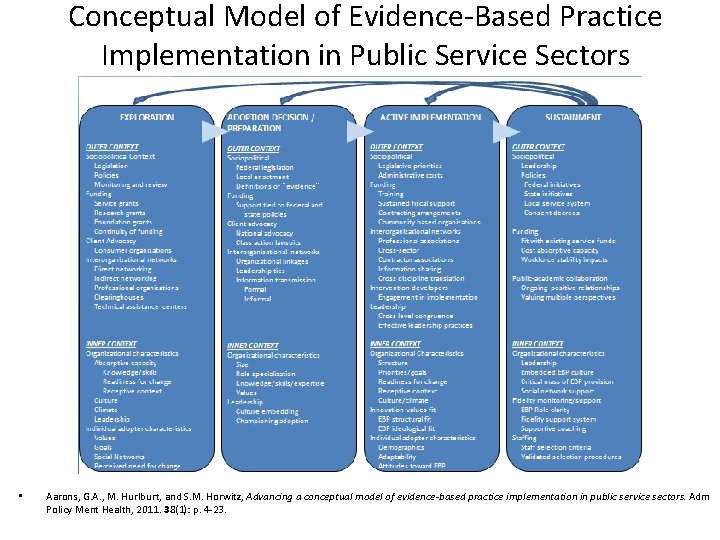 Conceptual Model of Evidence-Based Practice Implementation in Public Service Sectors • Aarons, G. A.