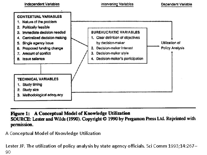 A Conceptual Model of Knowledge Utilization Lester JP. The utilization of policy analysis by