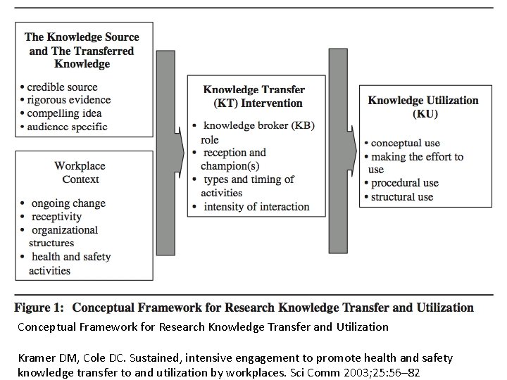 Conceptual Framework for Research Knowledge Transfer and Utilization Kramer DM, Cole DC. Sustained, intensive