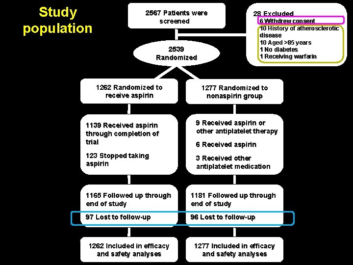 Study population 2567 Patients were screened　 28 Excluded 2539 Randomized 1262 Randomized to receive