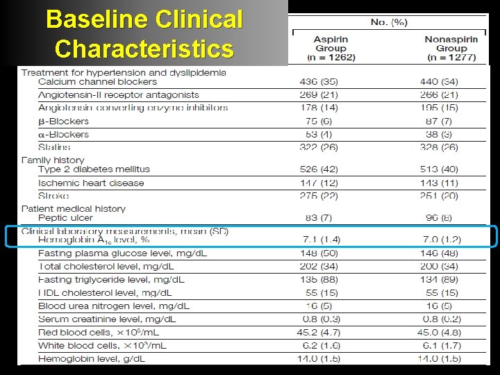 Baseline Clinical Characteristics 