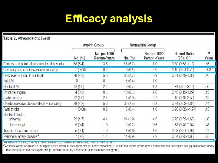 Efficacy analysis 