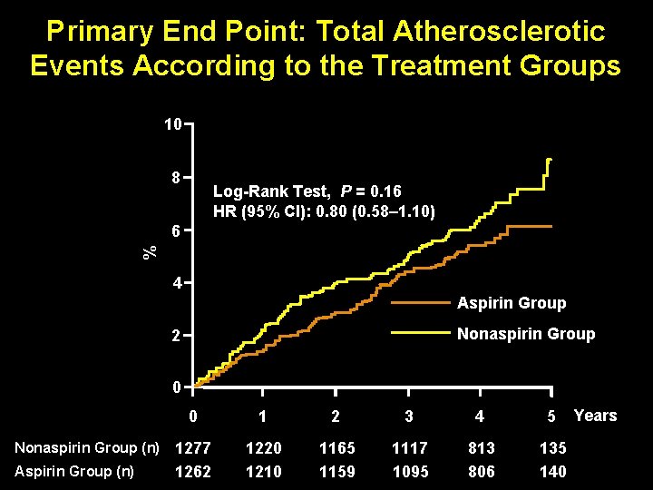 Primary End Point: Total Atherosclerotic Events According to the Treatment Groups 10 8 Log-Rank