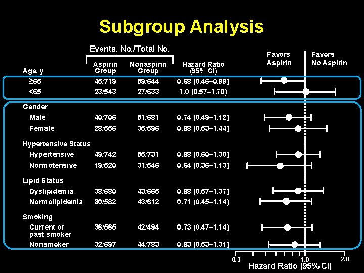Subgroup Analysis Events, No. /Total No. Age, y ≥ 65 <65 Aspirin Group 45/719