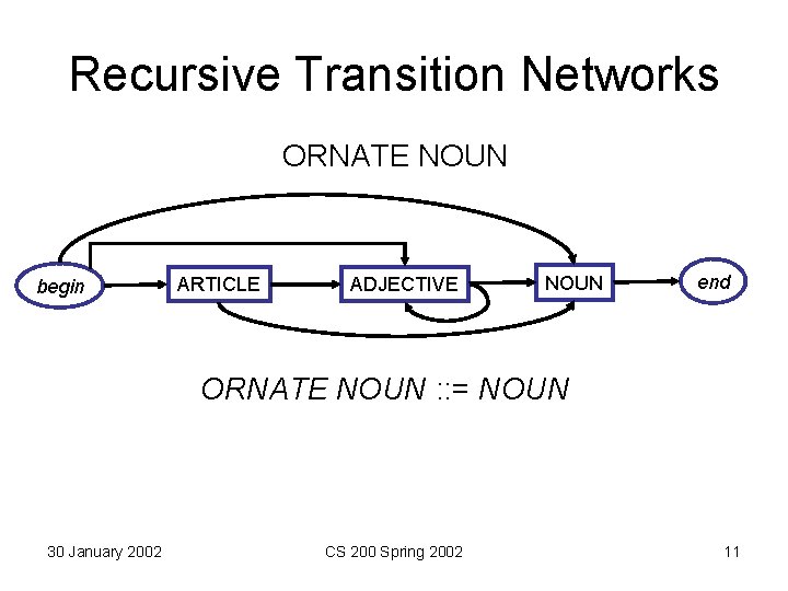 Recursive Transition Networks ORNATE NOUN begin ARTICLE ADJECTIVE NOUN end ORNATE NOUN : :