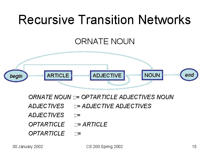 Recursive Transition Networks ORNATE NOUN ARTICLE begin ADJECTIVE NOUN end ORNATE NOUN : :