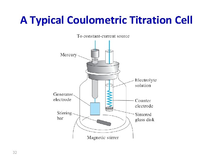 A Typical Coulometric Titration Cell 32 
