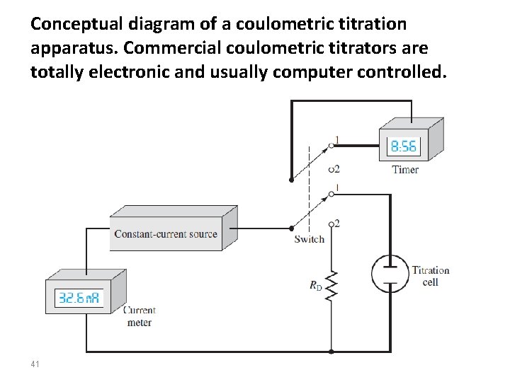 Conceptual diagram of a coulometric titration apparatus. Commercial coulometric titrators are totally electronic and