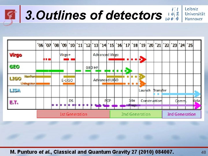 3. Outlines of detectors M. Punturo et al. , Classical and Quantum Gravity 27