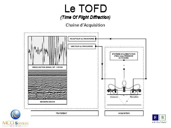 Le TOFD (Time Of Flight Diffraction) Chaine d’Acquisition 