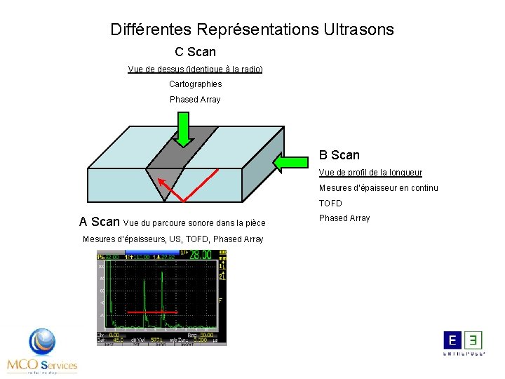 Différentes Représentations Ultrasons C Scan Vue de dessus (identique à la radio) Cartographies Phased