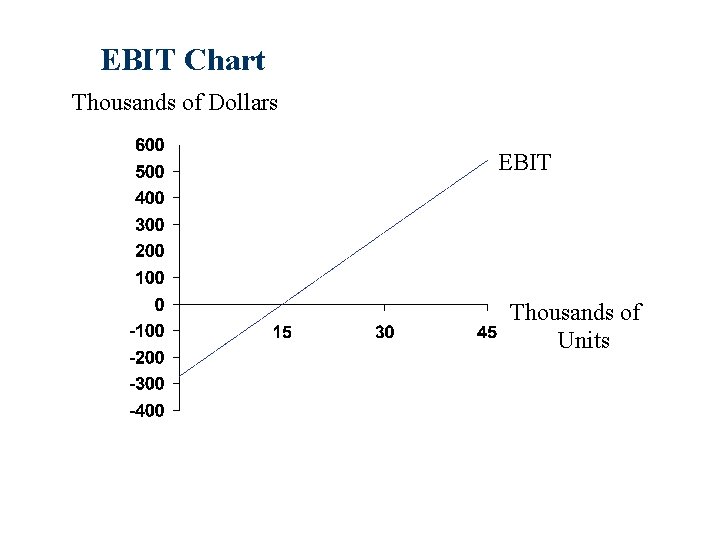EBIT Chart Thousands of Dollars EBIT Thousands of Units 