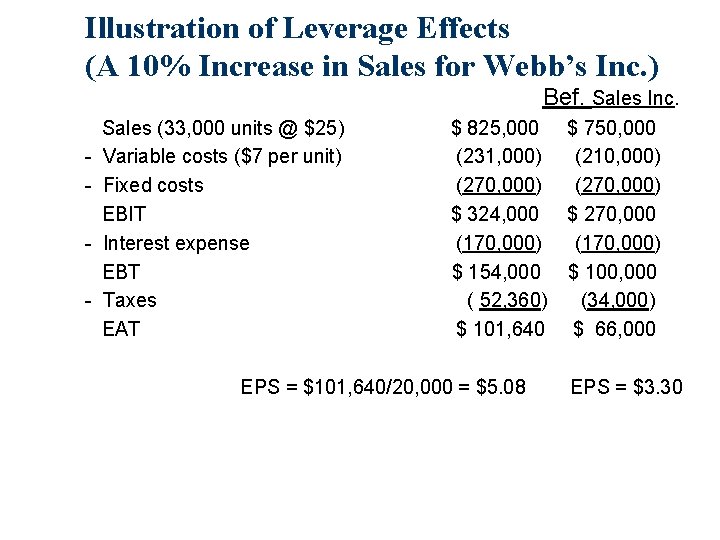 Illustration of Leverage Effects (A 10% Increase in Sales for Webb’s Inc. ) Bef.