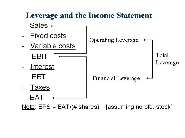 Leverage and the Income Statement - Sales Fixed costs Variable costs EBIT Interest EBT