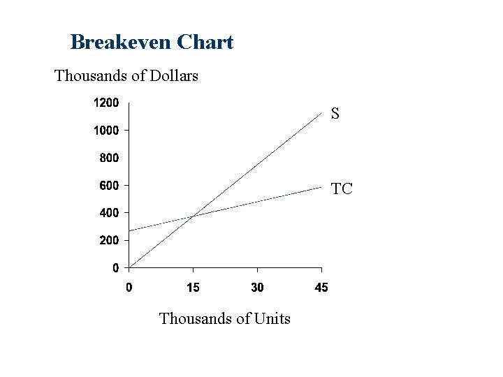 Breakeven Chart Thousands of Dollars S TC Thousands of Units 