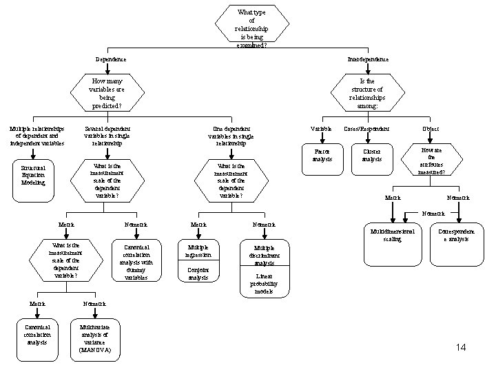 What type of relationship is being examined? Dependence Interdependence How many variables are being