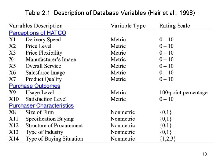 Table 2. 1 Description of Database Variables (Hair et al. , 1998) 18 