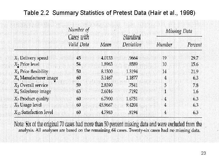 Table 2. 2 Summary Statistics of Pretest Data (Hair et al. , 1998) 23