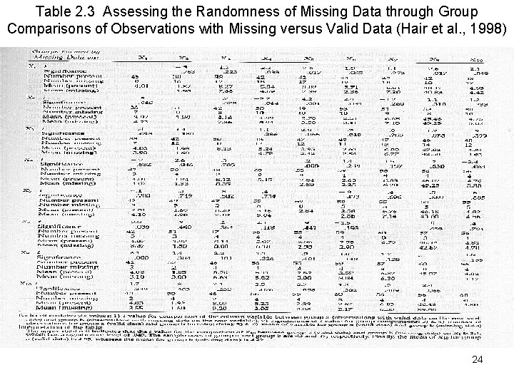 Table 2. 3 Assessing the Randomness of Missing Data through Group Comparisons of Observations