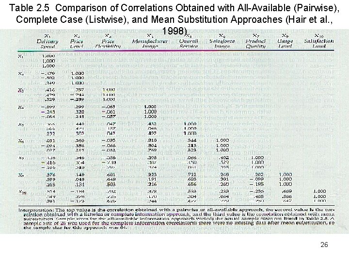 Table 2. 5 Comparison of Correlations Obtained with All-Available (Pairwise), Complete Case (Listwise), and