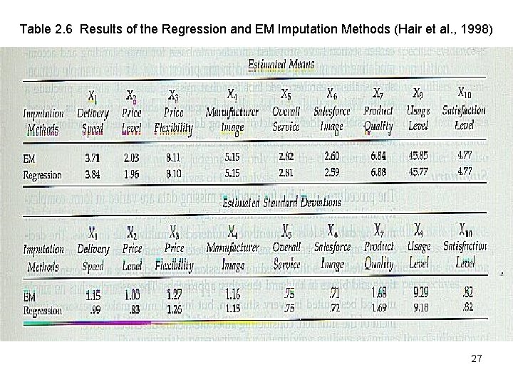 Table 2. 6 Results of the Regression and EM Imputation Methods (Hair et al.