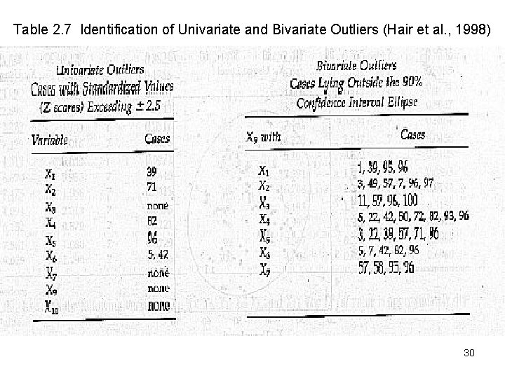 Table 2. 7 Identification of Univariate and Bivariate Outliers (Hair et al. , 1998)