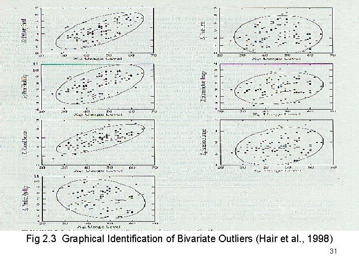 Fig 2. 3 Graphical Identification of Bivariate Outliers (Hair et al. , 1998) 31