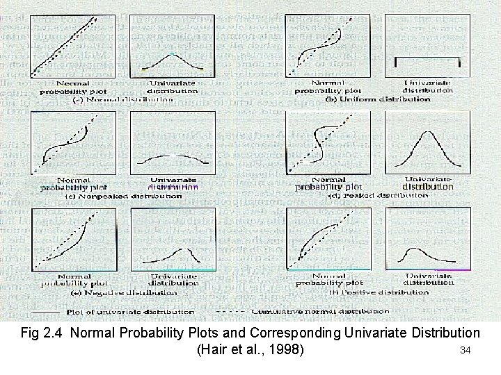 Fig 2. 4 Normal Probability Plots and Corresponding Univariate Distribution 34 (Hair et al.