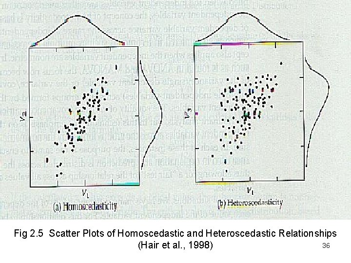 Fig 2. 5 Scatter Plots of Homoscedastic and Heteroscedastic Relationships 36 (Hair et al.