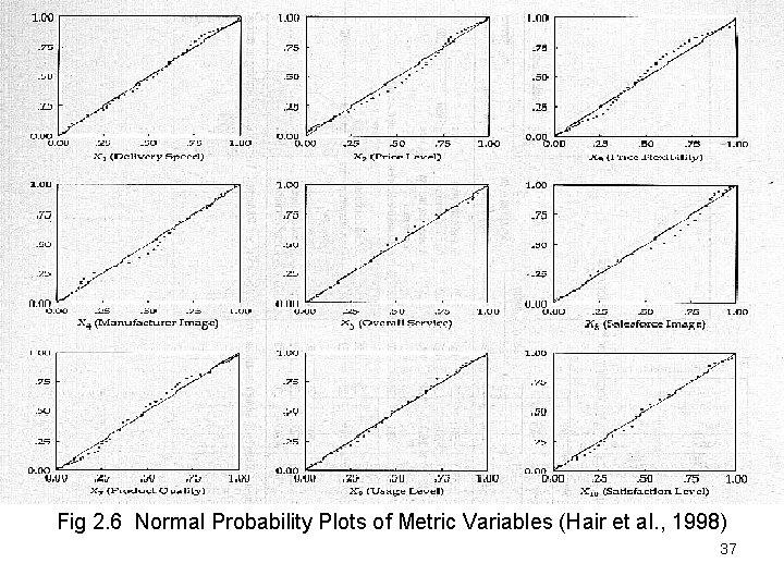 Fig 2. 6 Normal Probability Plots of Metric Variables (Hair et al. , 1998)