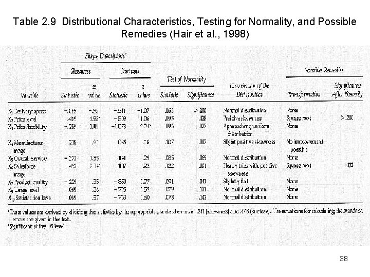 Table 2. 9 Distributional Characteristics, Testing for Normality, and Possible Remedies (Hair et al.