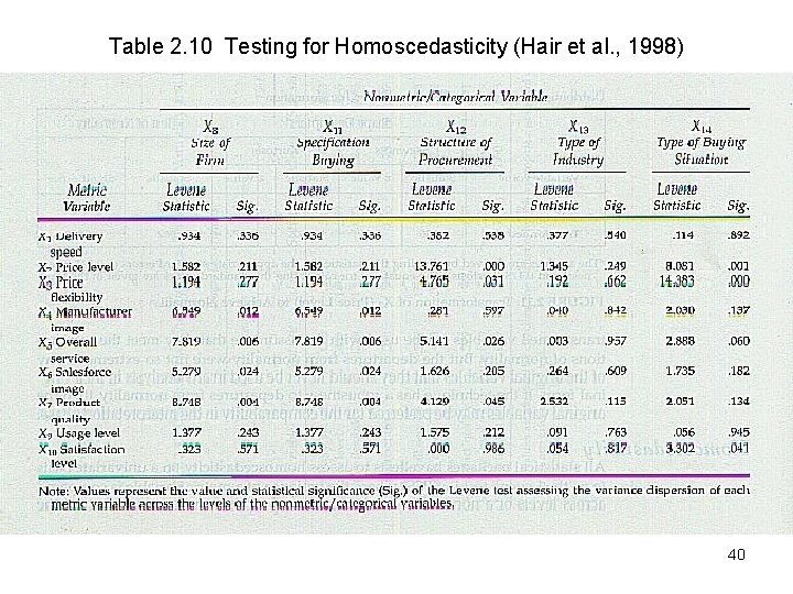 Table 2. 10 Testing for Homoscedasticity (Hair et al. , 1998) 40 