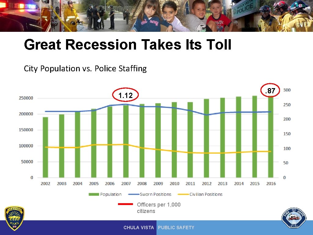 Great Recession Takes Its Toll City Population vs. Police Staffing. 87 1. 12 Officers Great Recession Takes Its Toll City Population vs. Police Staffing. 87 1. 12 Officers